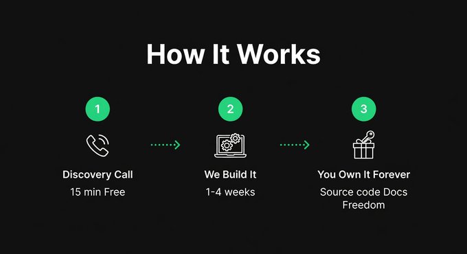 How it works: Discovery Call, We Build It, You Own It Forever